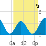 Daytona Beach tide chart for Sunday, April 5, 2026
