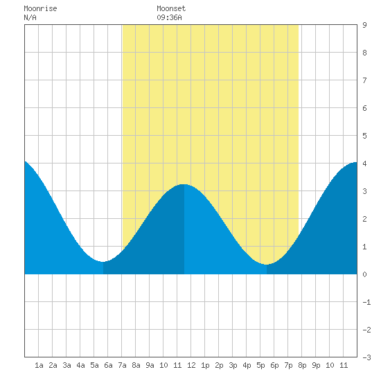 Daytona Beach tide chart for Monday, April 6, 2026