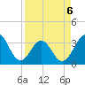 Daytona Beach tide chart for Monday, April 6, 2026