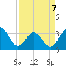 Daytona Beach tide chart for Tuesday, April 7, 2026