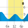 Daytona Beach tide chart for Wednesday, April 8, 2026
