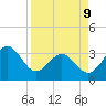 Daytona Beach tide chart for Thursday, April 9, 2026