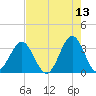 Daytona Beach tide chart for Wednesday, May 13, 2026