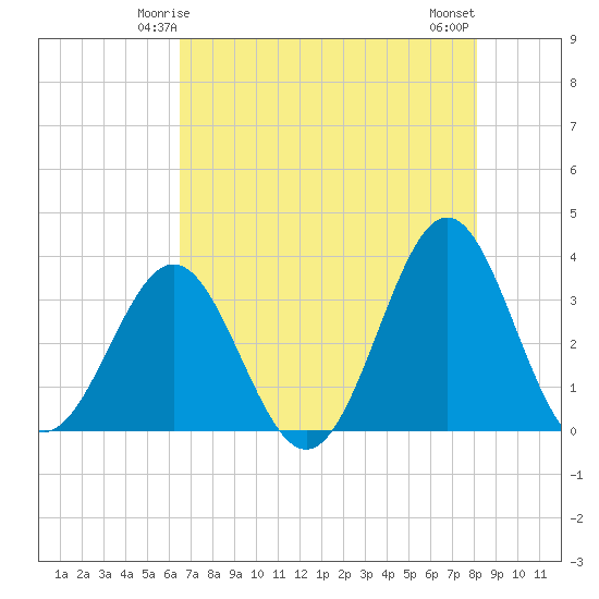 Daytona Beach tide chart for Thursday, May 14, 2026