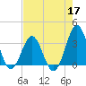 Daytona Beach tide chart for Sunday, May 17, 2026