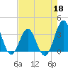 Daytona Beach tide chart for Monday, May 18, 2026