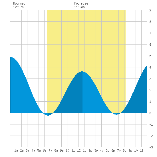 Daytona Beach tide chart for Thursday, May 21, 2026