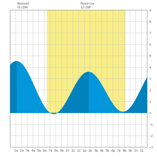 Daytona Beach tide chart for Friday, May 22, 2026