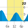 Daytona Beach tide chart for Friday, May 22, 2026