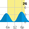 Daytona Beach tide chart for Tuesday, May 26, 2026