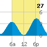 Daytona Beach tide chart for Wednesday, May 27, 2026