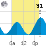 Daytona Beach tide chart for Sunday, May 31, 2026