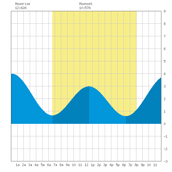 Daytona Beach tide chart for Thursday, May 7, 2026