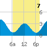 Daytona Beach tide chart for Thursday, May 7, 2026