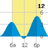 Daytona Beach tide chart for Friday, June 12, 2026