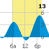 Daytona Beach tide chart for Saturday, June 13, 2026