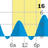 Daytona Beach tide chart for Tuesday, June 16, 2026