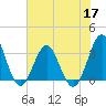 Daytona Beach tide chart for Wednesday, June 17, 2026