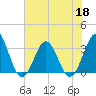 Daytona Beach tide chart for Thursday, June 18, 2026