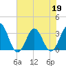 Daytona Beach tide chart for Friday, June 19, 2026