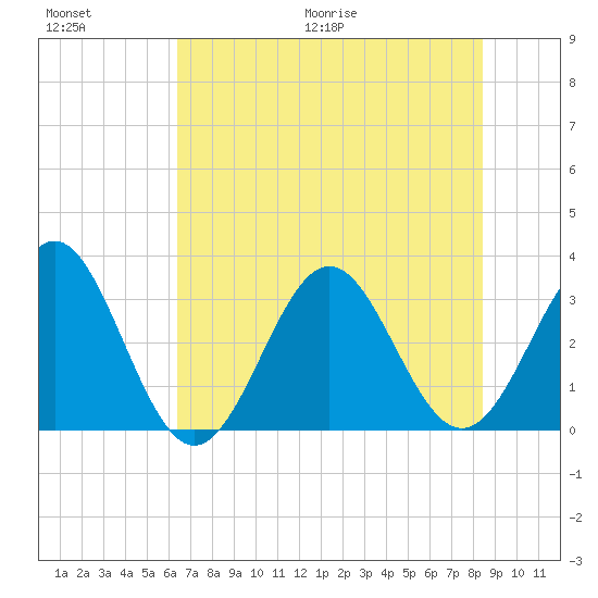 Daytona Beach tide chart for Saturday, June 20, 2026