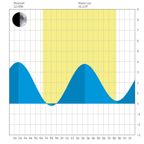 Daytona Beach tide chart for Sunday, June 21, 2026