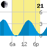 Daytona Beach tide chart for Sunday, June 21, 2026