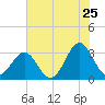 Daytona Beach tide chart for Thursday, June 25, 2026