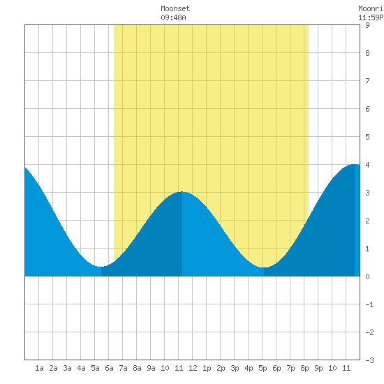 Daytona Beach tide chart for Thursday, June 4, 2026