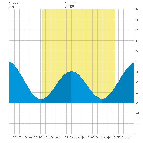 Daytona Beach tide chart for Friday, June 5, 2026