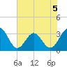 Daytona Beach tide chart for Friday, June 5, 2026