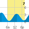 Daytona Beach tide chart for Sunday, June 7, 2026