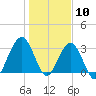 Daytona Beach Shores tide chart for Sunday, January 10, 2021