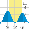 Daytona Beach Shores tide chart for Monday, January 11, 2021