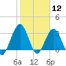 Daytona Beach Shores tide chart for Tuesday, January 12, 2021