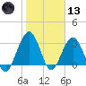 Daytona Beach Shores tide chart for Wednesday, January 13, 2021