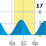 Daytona Beach Shores tide chart for Sunday, January 17, 2021