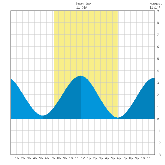 Daytona Beach Shores tide chart for Monday, January 18, 2021