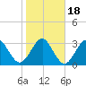 Daytona Beach Shores tide chart for Monday, January 18, 2021