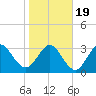 Daytona Beach Shores tide chart for Tuesday, January 19, 2021