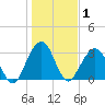 Daytona Beach Shores tide chart for Friday, January 1, 2021