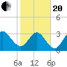 Daytona Beach Shores tide chart for Wednesday, January 20, 2021