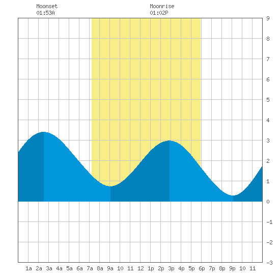 Daytona Beach Shores tide chart for Friday, January 22, 2021