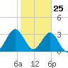 Daytona Beach Shores tide chart for Monday, January 25, 2021