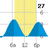 Daytona Beach Shores tide chart for Wednesday, January 27, 2021