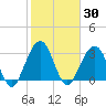 Daytona Beach Shores tide chart for Saturday, January 30, 2021