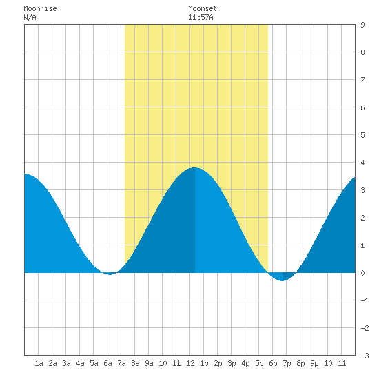 Daytona Beach Shores tide chart for Tuesday, January 5, 2021