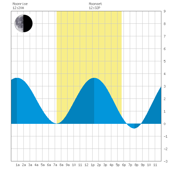 Daytona Beach Shores tide chart for Wednesday, January 6, 2021