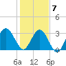 Daytona Beach Shores tide chart for Thursday, January 7, 2021