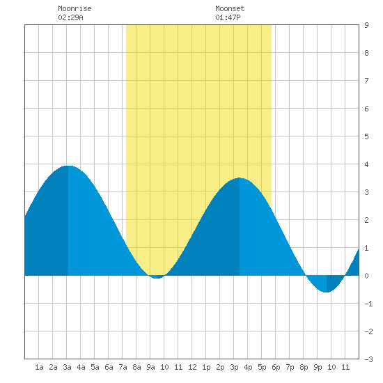 Daytona Beach Shores tide chart for Friday, January 8, 2021